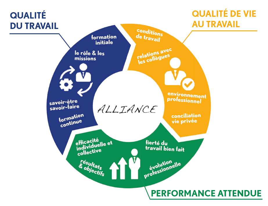 Schéma représentant l'alliance entre qualité du travail, qualité de vie au travail et performance attendue