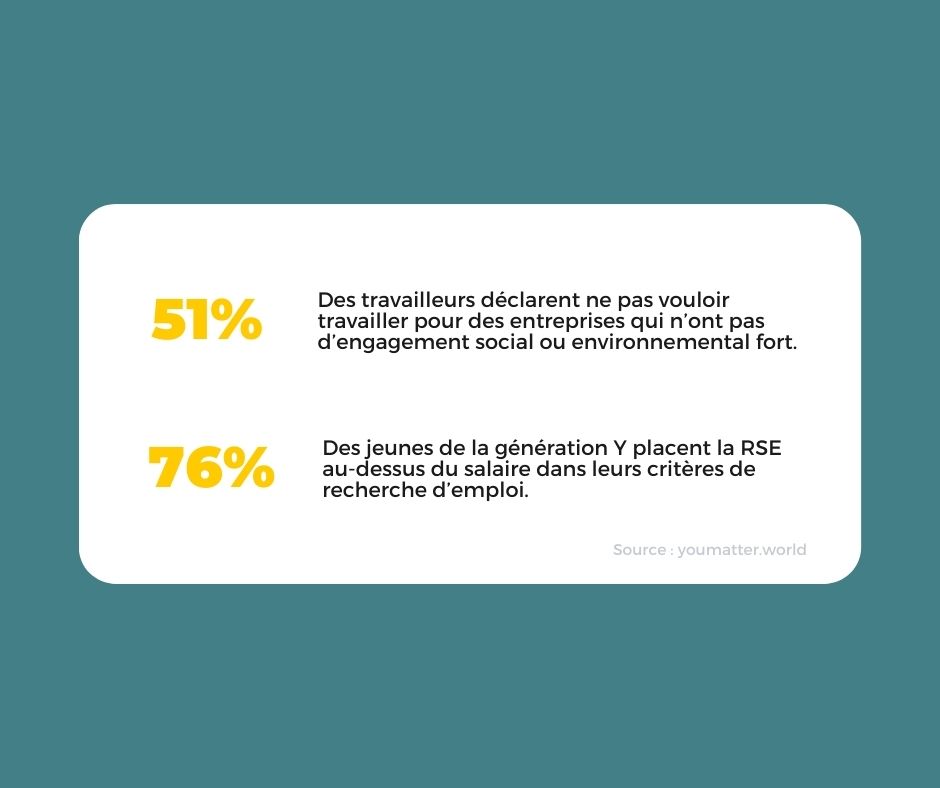 Les bénéfices de la transition écologique et environnemental.
Tableau blanc sur fond bleu avec écrit en jaune

51% Des travailleurs déclarent ne pas vouloir travailler pour des entreprises qui n’ont pas d’engagement social ou environnemental fort.

76% Des jeunes de la génération Y placent la RSE au-dessus du salaire dans leurs critères de recherche d’emploi.